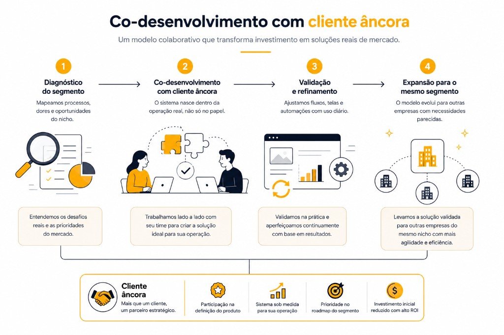 Infográfico do Modelo Vespera: co-desenvolvimento com cliente âncora em 4 etapas